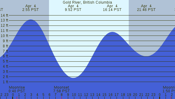PNG Tide Plot