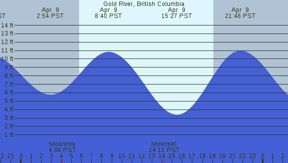 PNG Tide Plot