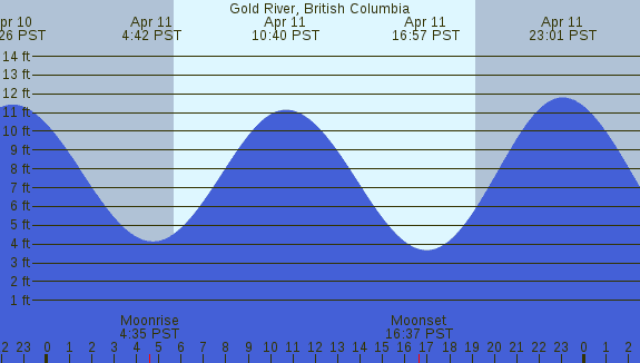 PNG Tide Plot