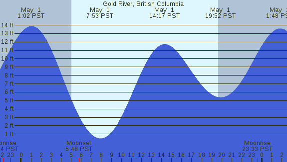 PNG Tide Plot