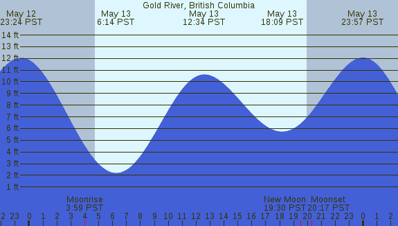 PNG Tide Plot