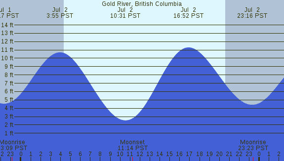 PNG Tide Plot