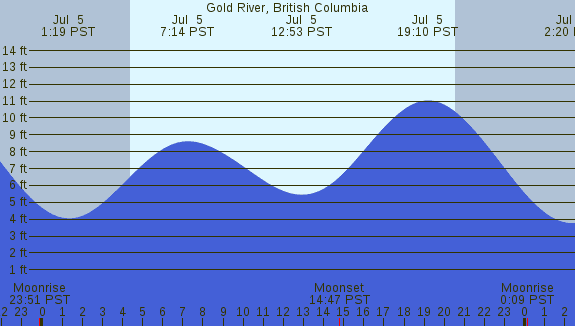 PNG Tide Plot
