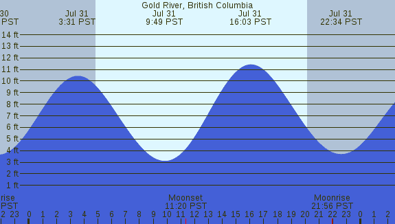 PNG Tide Plot