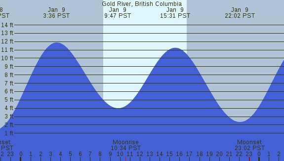 PNG Tide Plot
