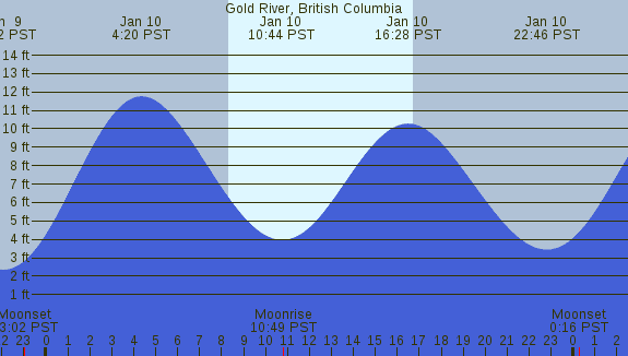 PNG Tide Plot
