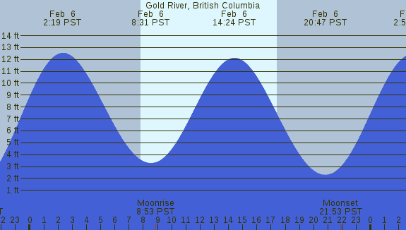 PNG Tide Plot