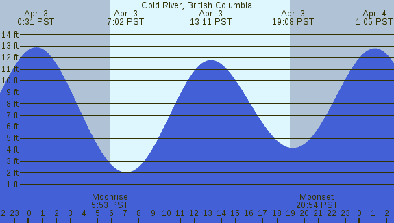 PNG Tide Plot
