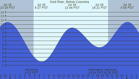 PNG Tide Plot