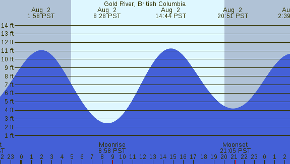 PNG Tide Plot