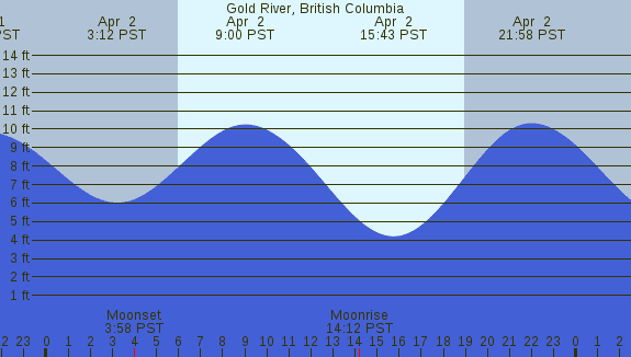 PNG Tide Plot