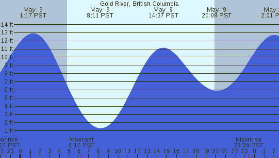 PNG Tide Plot