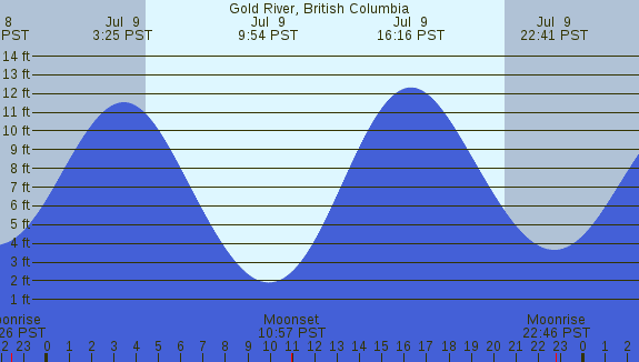 PNG Tide Plot