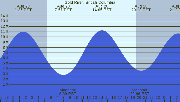 PNG Tide Plot