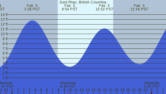 PNG Tide Plot