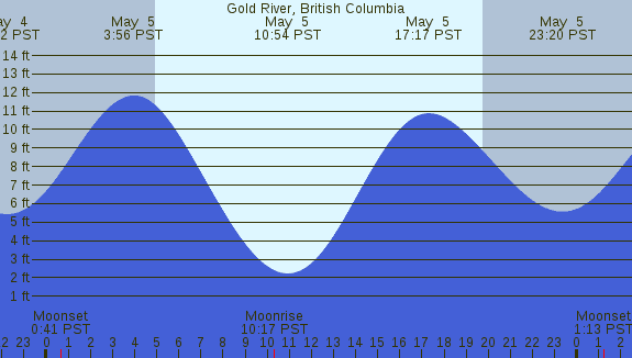 PNG Tide Plot