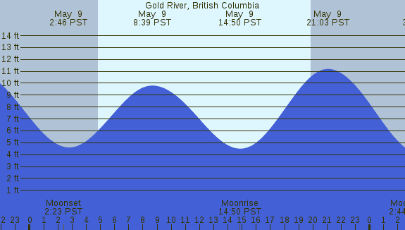 PNG Tide Plot