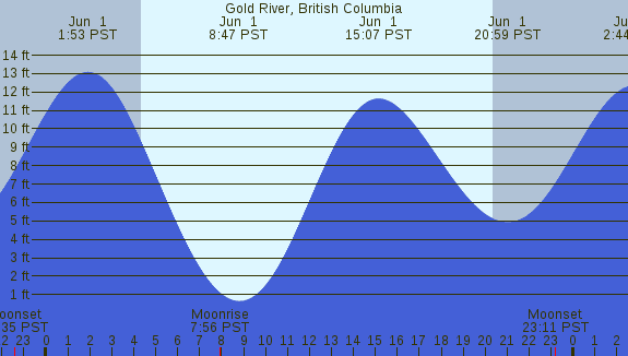 PNG Tide Plot