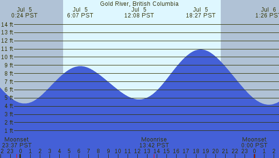 PNG Tide Plot
