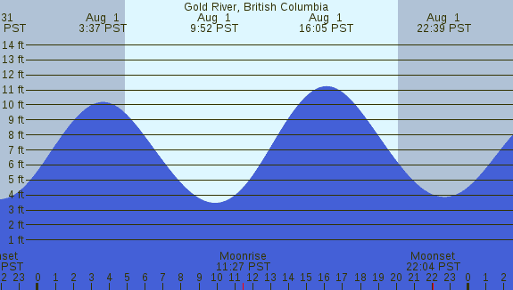 PNG Tide Plot