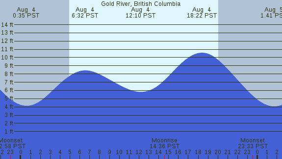 PNG Tide Plot