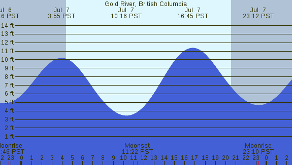 PNG Tide Plot