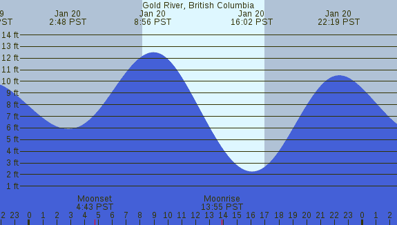 PNG Tide Plot
