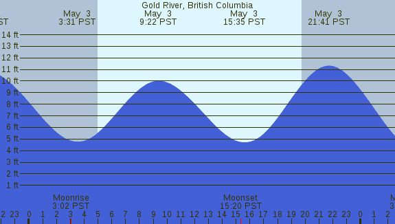 PNG Tide Plot