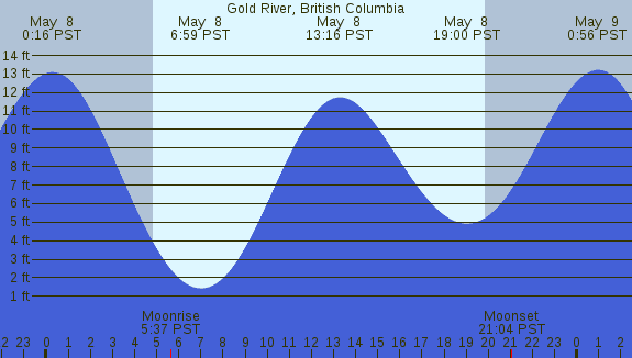 PNG Tide Plot
