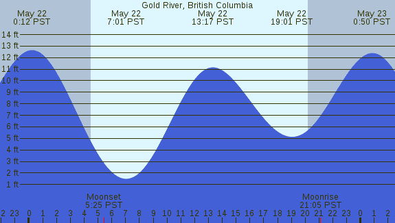 PNG Tide Plot