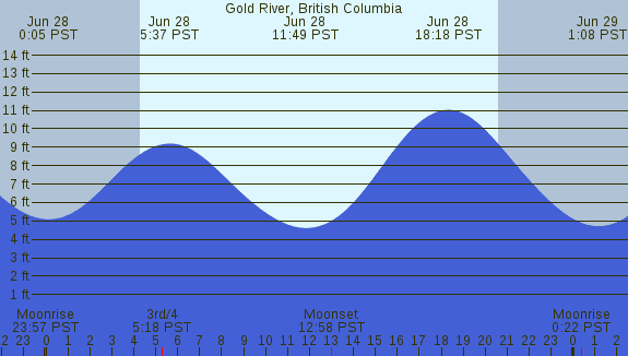 PNG Tide Plot