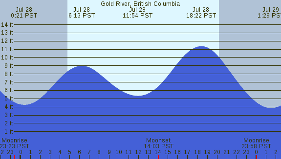 PNG Tide Plot
