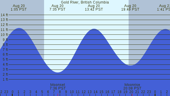 PNG Tide Plot