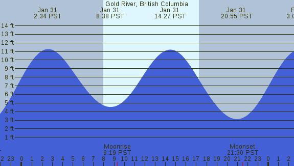 PNG Tide Plot