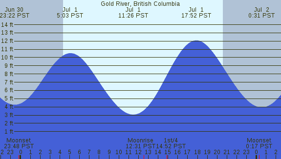 PNG Tide Plot