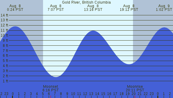 PNG Tide Plot