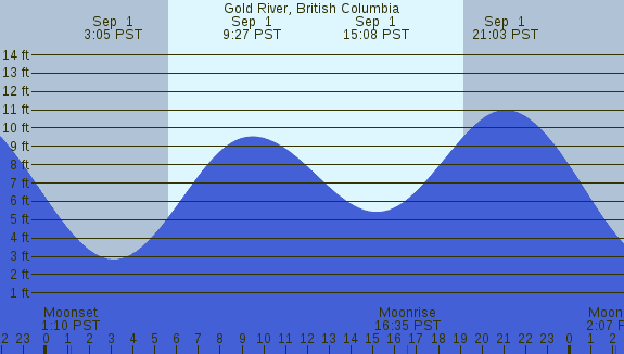 PNG Tide Plot