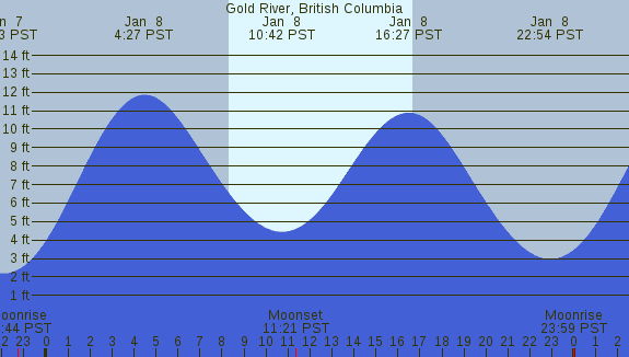 PNG Tide Plot