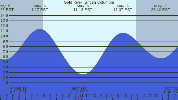 PNG Tide Plot
