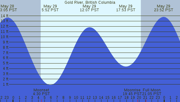 PNG Tide Plot