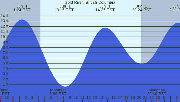 PNG Tide Plot