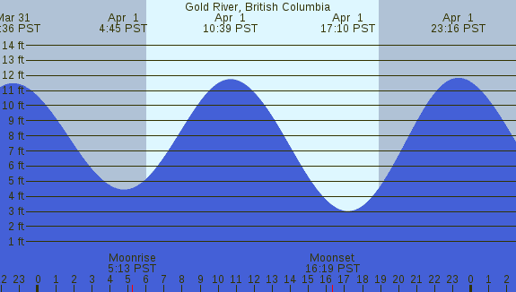 PNG Tide Plot