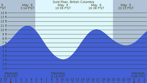 PNG Tide Plot