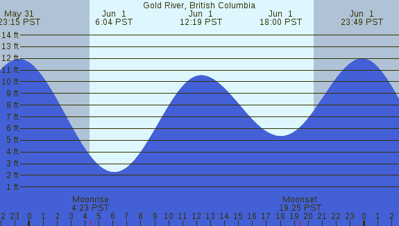 PNG Tide Plot