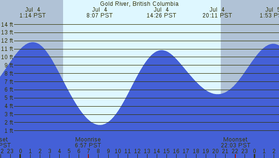 PNG Tide Plot