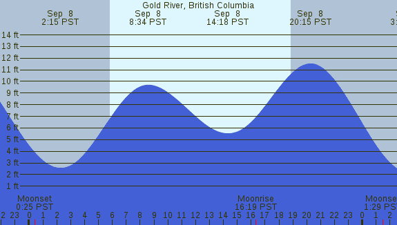 PNG Tide Plot