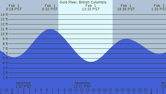 PNG Tide Plot