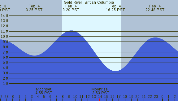 PNG Tide Plot