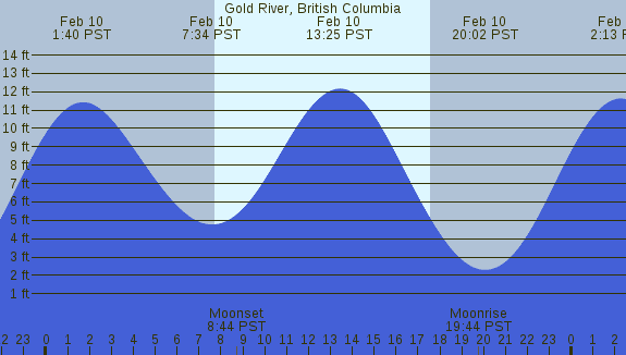 PNG Tide Plot
