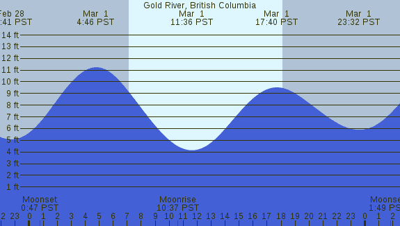 PNG Tide Plot